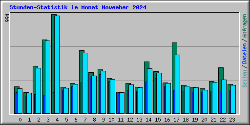 Stunden-Statistik im Monat November 2024