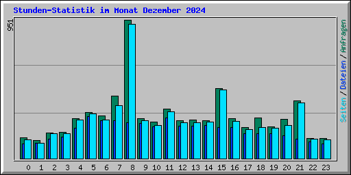Stunden-Statistik im Monat Dezember 2024