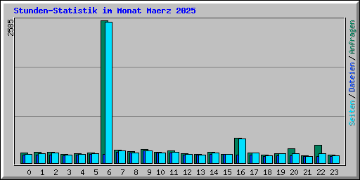 Stunden-Statistik im Monat Maerz 2025
