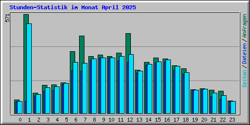 Stunden-Statistik im Monat April 2025
