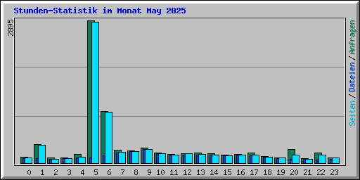 Stunden-Statistik im Monat May 2025