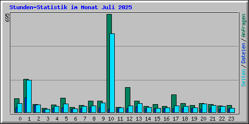 Stunden-Statistik im Monat Juli 2025