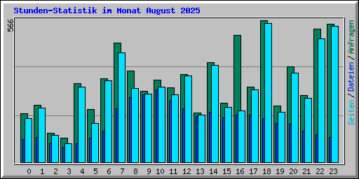 Stunden-Statistik im Monat August 2025