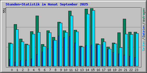 Stunden-Statistik im Monat September 2025