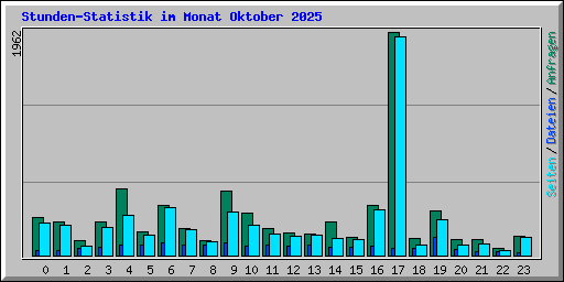 Stunden-Statistik im Monat Oktober 2025