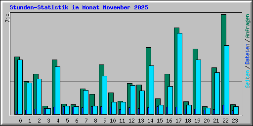 Stunden-Statistik im Monat November 2025