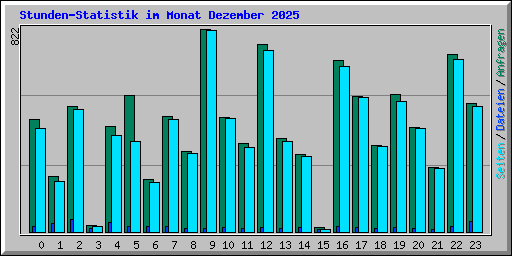 Stunden-Statistik im Monat Dezember 2025