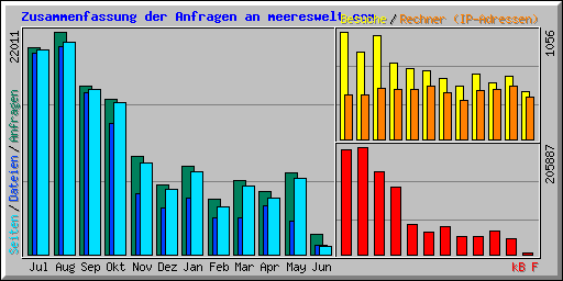 Zusammenfassung der Anfragen an meereswelt.com